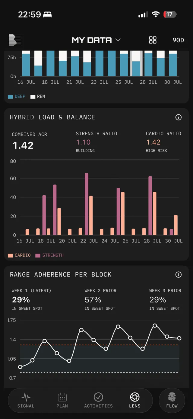The Beoflow athlete app, Lens: hybrid load and balance with a combined ratio of 1.42, strength at 1.10 building and cardio at 1.42 high risk, and range adherence per block.